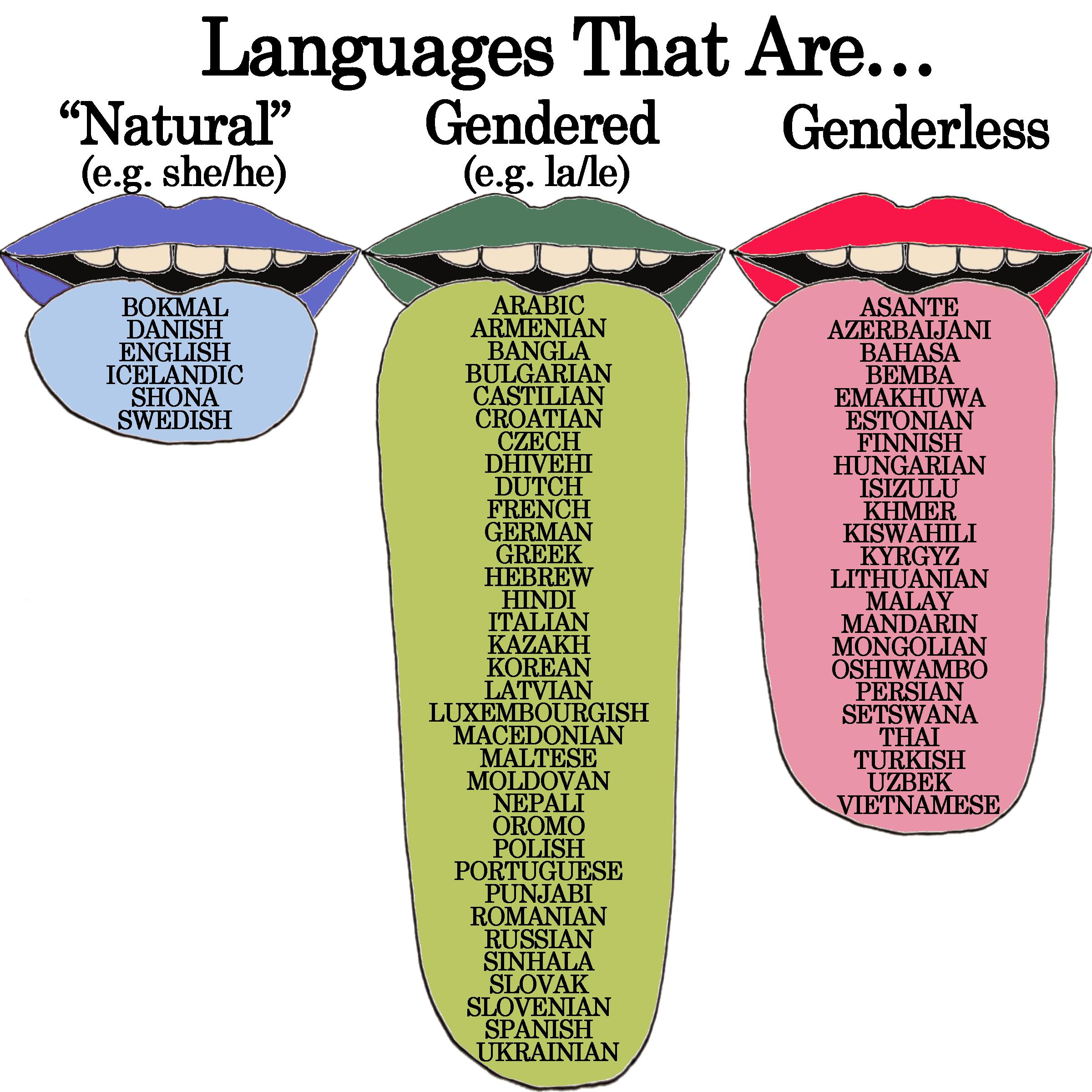 A data visualisation showing languages broken down into groups, with each list of languages emerging from a hand-drawn mouth